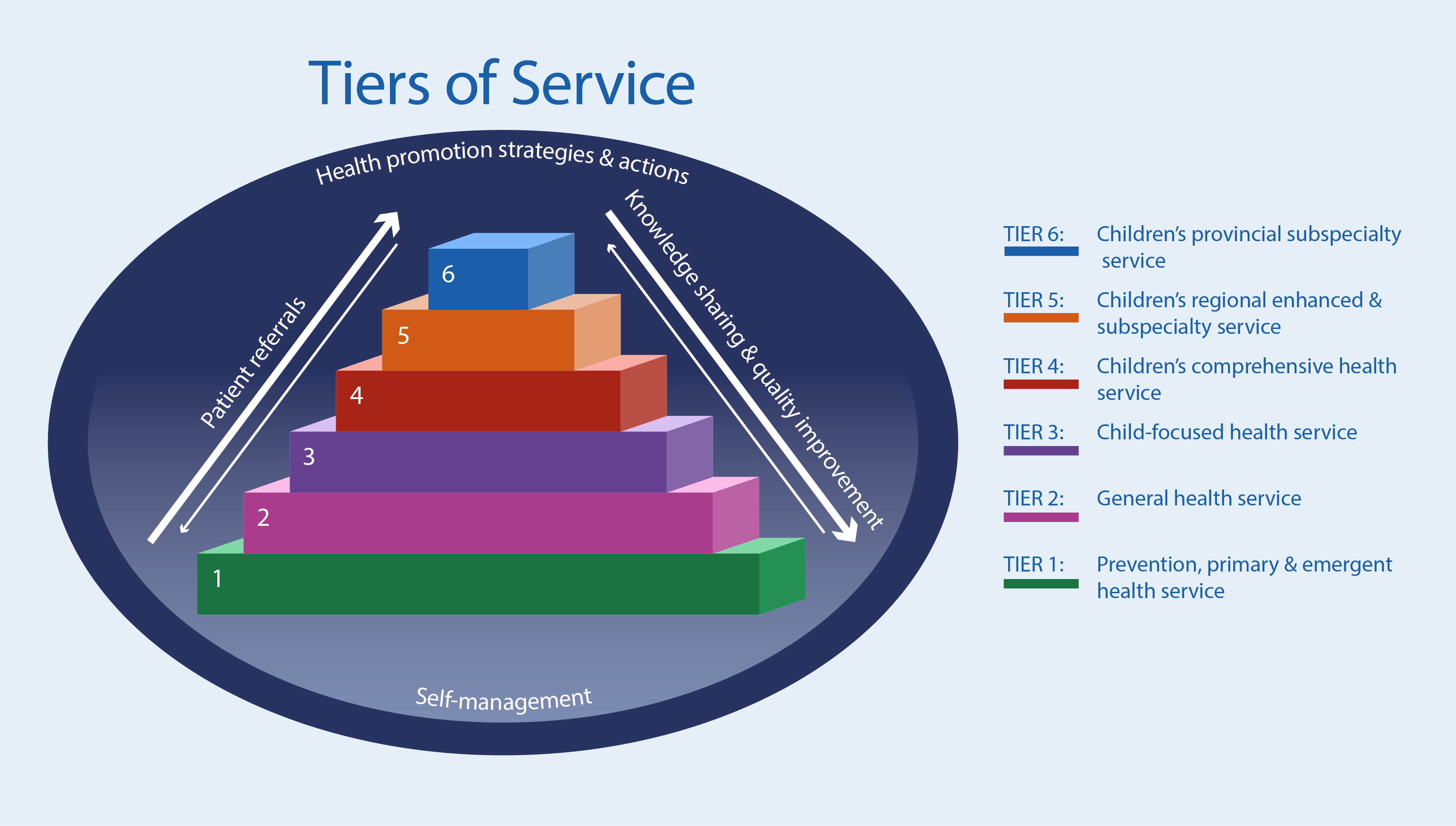 Six Tiers of Service graphic