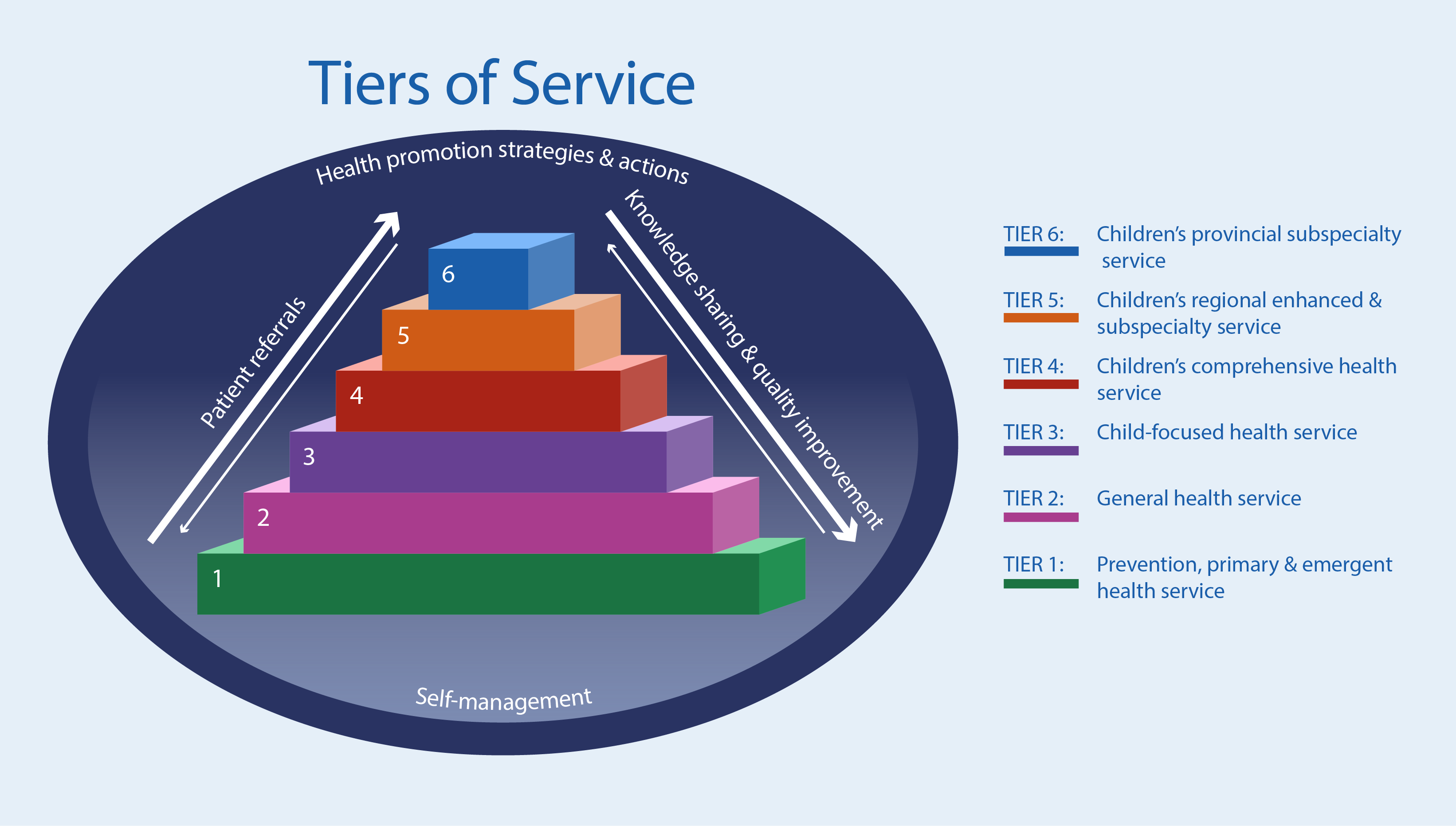 Tiers Of Service CHBC