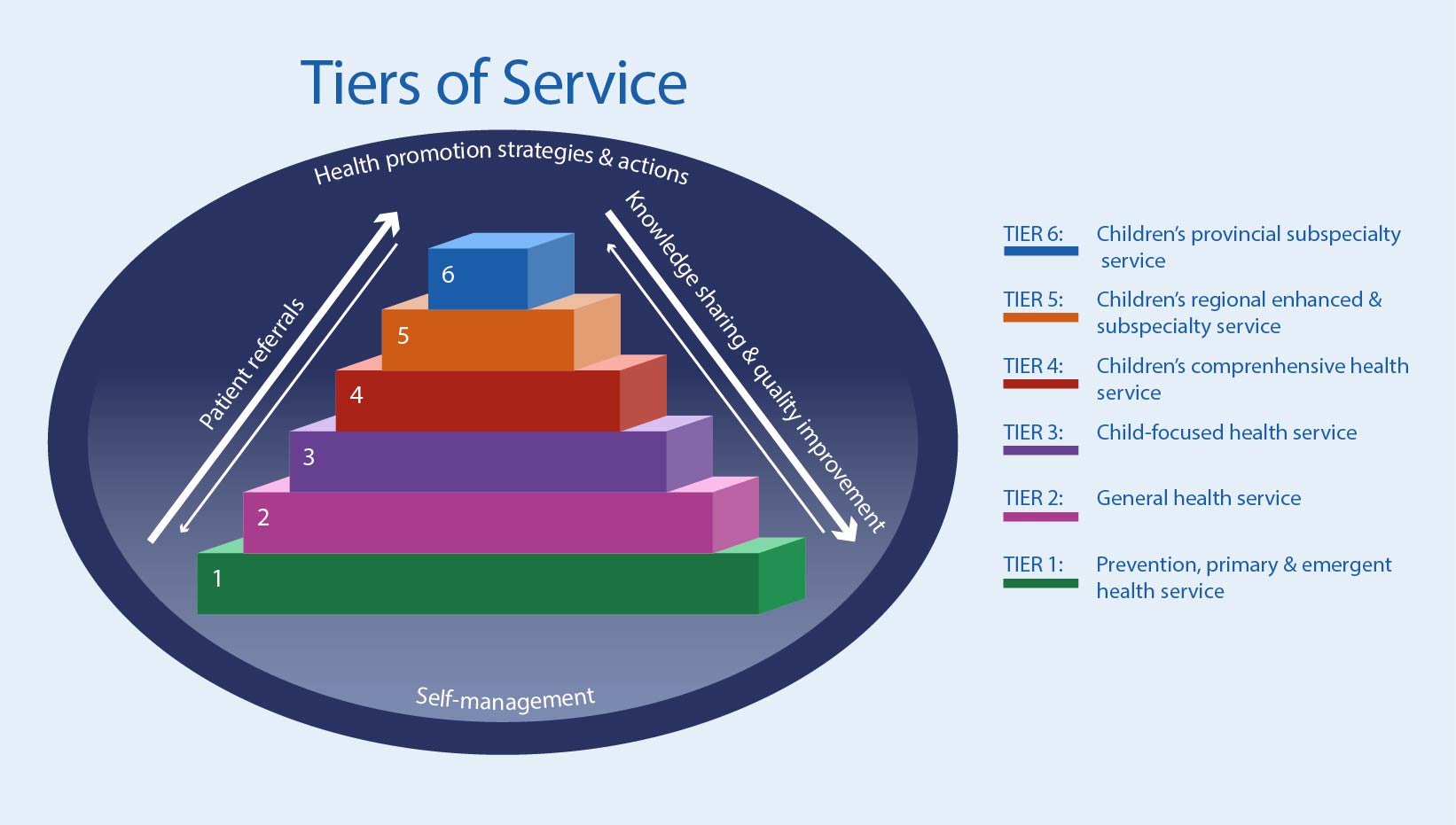 Tiers of Service 1 to 6